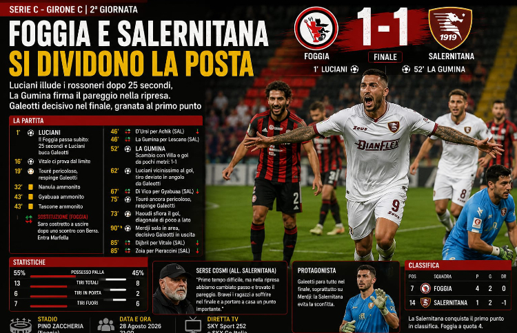 Youfoggiasport: Foggia-Salernitana 1-1 Luciani illude i rossoneri, La Gumina firma il pareggio. Galeotti salva i granata nel finale 1 8225362E C95A 45EF 9CD2 04D956FDE054