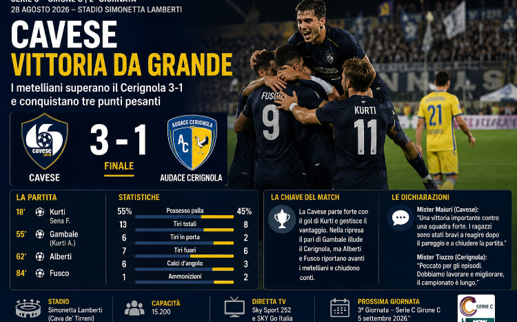 Youfoggiasport: Cavese-Audace Cerignola 3-1 i metelliani dominano e conquistano tre punti pesanti 1 FC84A956 B384 4E0B 9906 806C468DC4D5